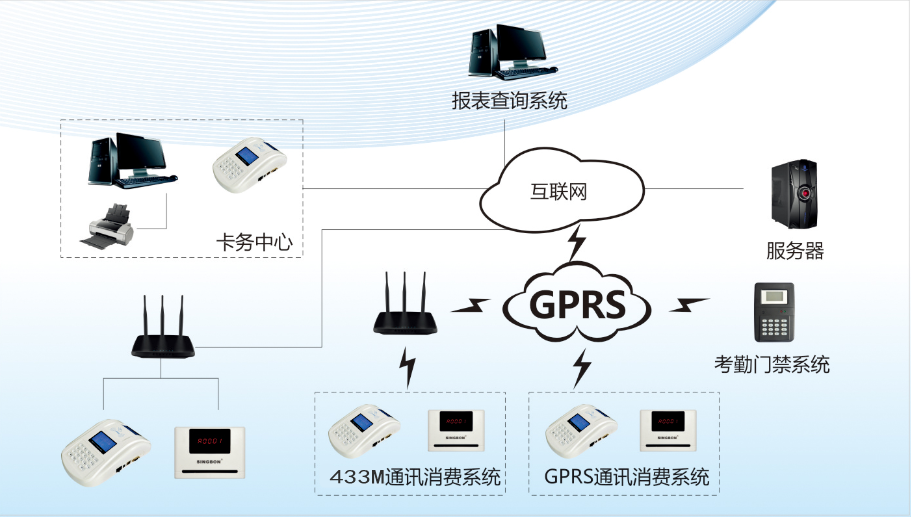 中小學校云食堂售飯系統拓撲圖